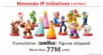 Nintendo has shipped over 77 million amiibo figures