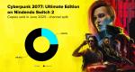 75% of Cyberpunk 2077’s Nintendo Switch 2 sales were physical